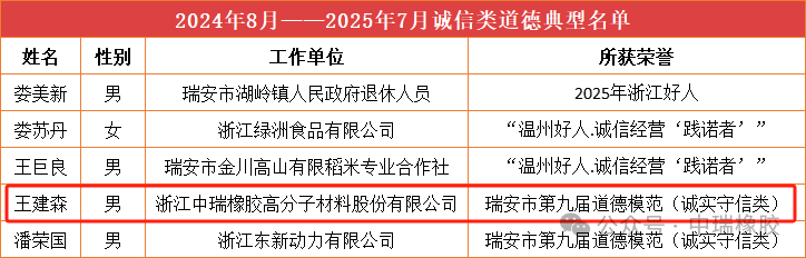 公司新闻 | 中瑞橡胶荣获瑞安诚信“红榜”，营造守信社会风尚